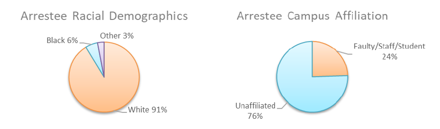 Arrestee Demographics